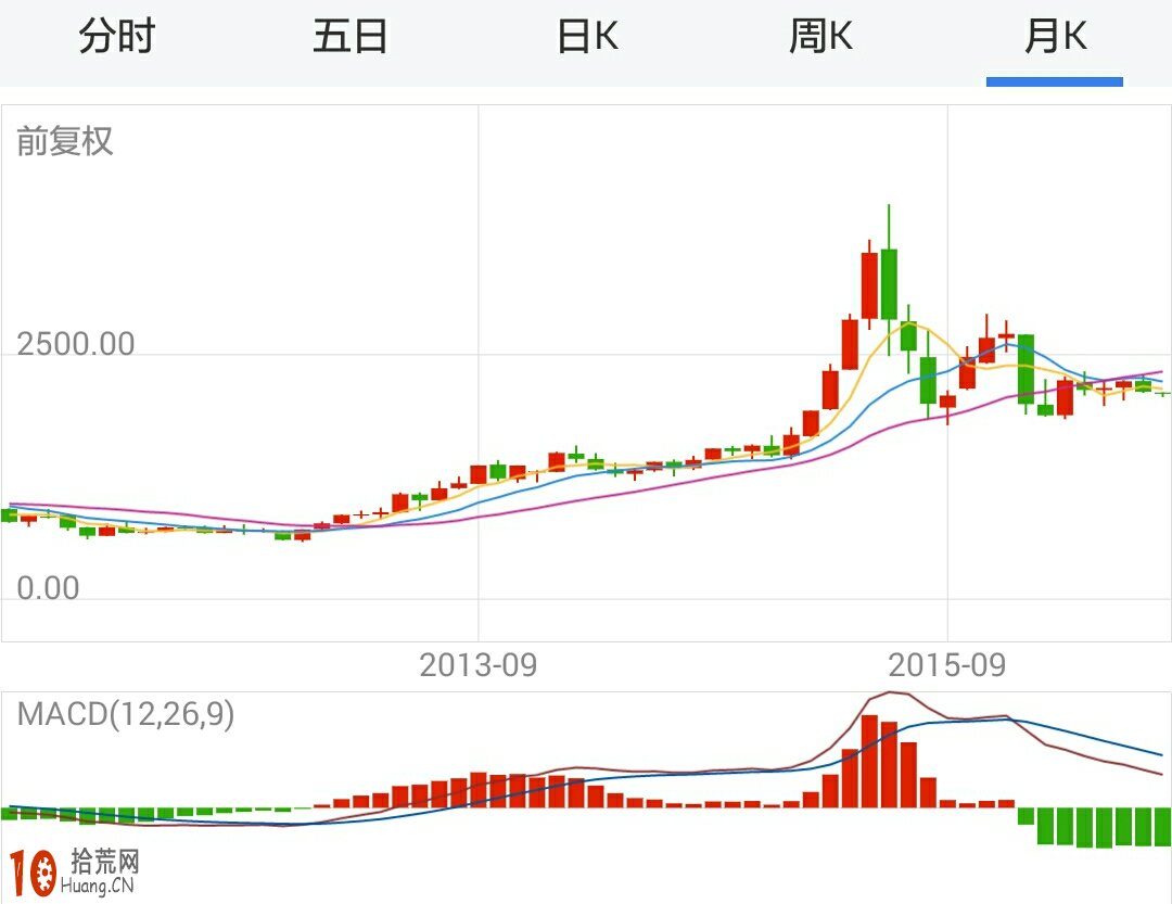 炒股高手實例圖解對熊市的理解和應對策略,拾荒網