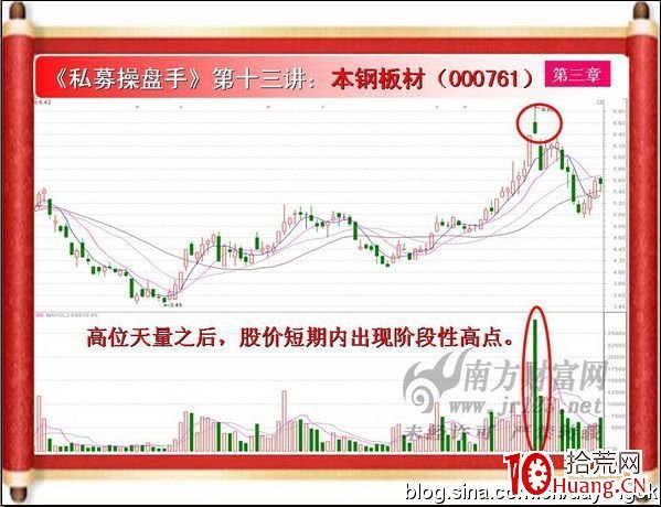 《私募操盤手》培訓第十三講：天量地量（圖解）,拾荒網