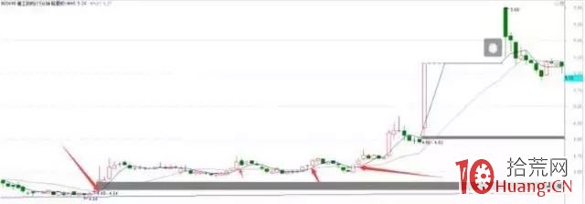 短線震蕩市獲勝利器――15分鐘k線戰法(圖解) 短線震蕩市獲勝利器――15分鐘k線戰法(圖解),拾荒網