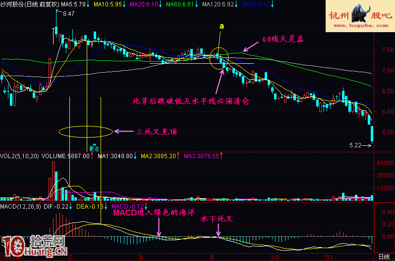 圖解股票高位均線粘合後向下突破的死芽形態,拾荒網