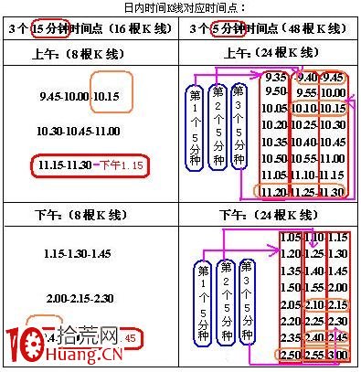 15分鐘和5分鐘K線買賣原則(T+0),拾荒網