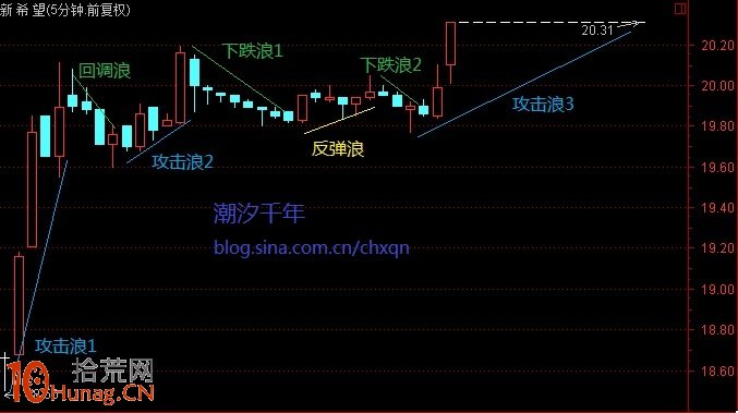 分時浪型結構圖解：5分鐘K線分時浪型和1分鐘K線分時子浪,拾荒網