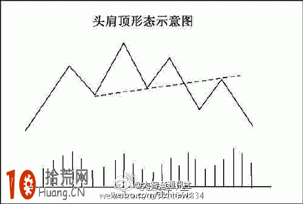 K線組合圖解：頭肩頂形態示意圖,拾荒網