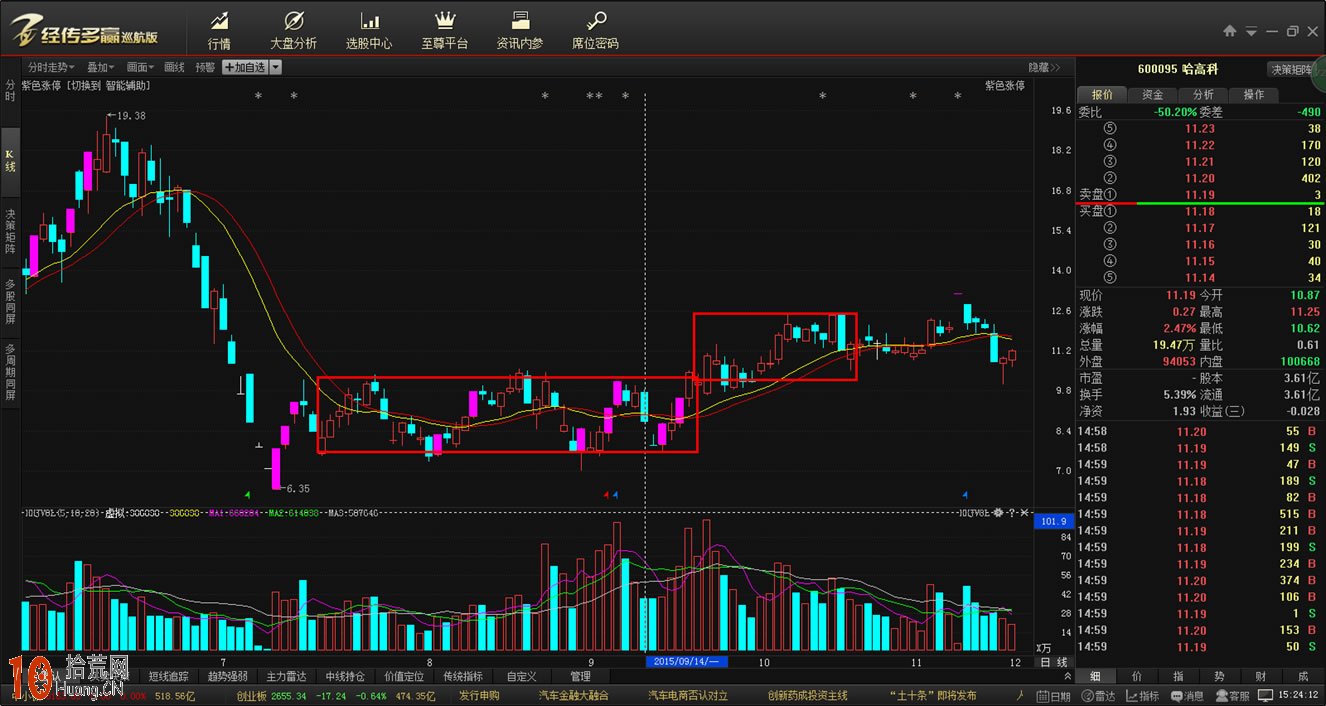 矩形震蕩整理平臺的趨勢線畫法與買賣技巧（圖解）,拾荒網