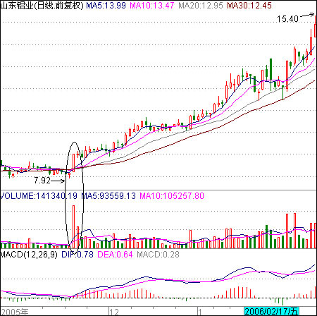圖解買股如何買在股票啟動時,拾荒網