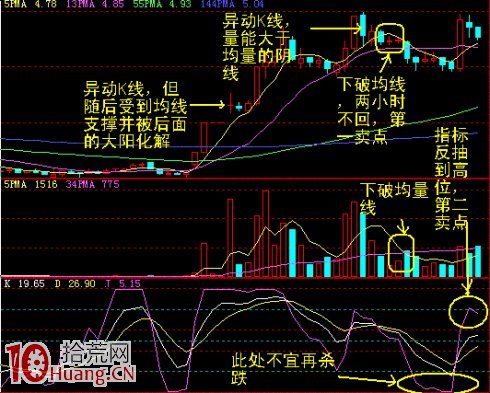 圖解盤中賣股要看60分鐘K線周期頂背離,拾荒網