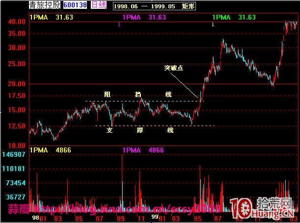 圖解如何測算股票突破箱體整理區的上漲空間高度,拾荒網