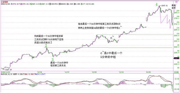 《纏論108課》44:小級別背馳引發大級別轉折(背馳篇) 《纏論108課》44:小級別背馳引發大級別轉折(背馳篇),拾荒網