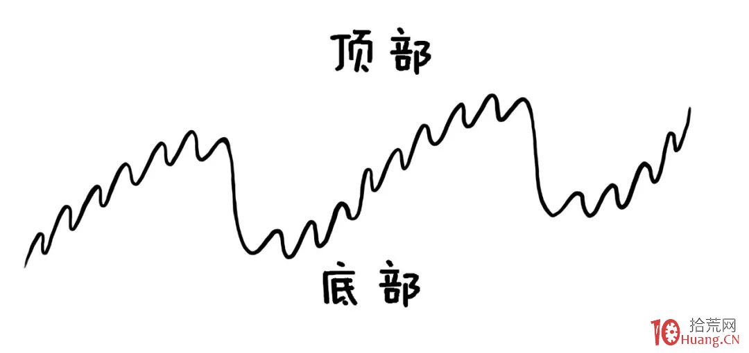 我是這樣判斷大盤階段性頂底區間的！（圖解）,拾荒網