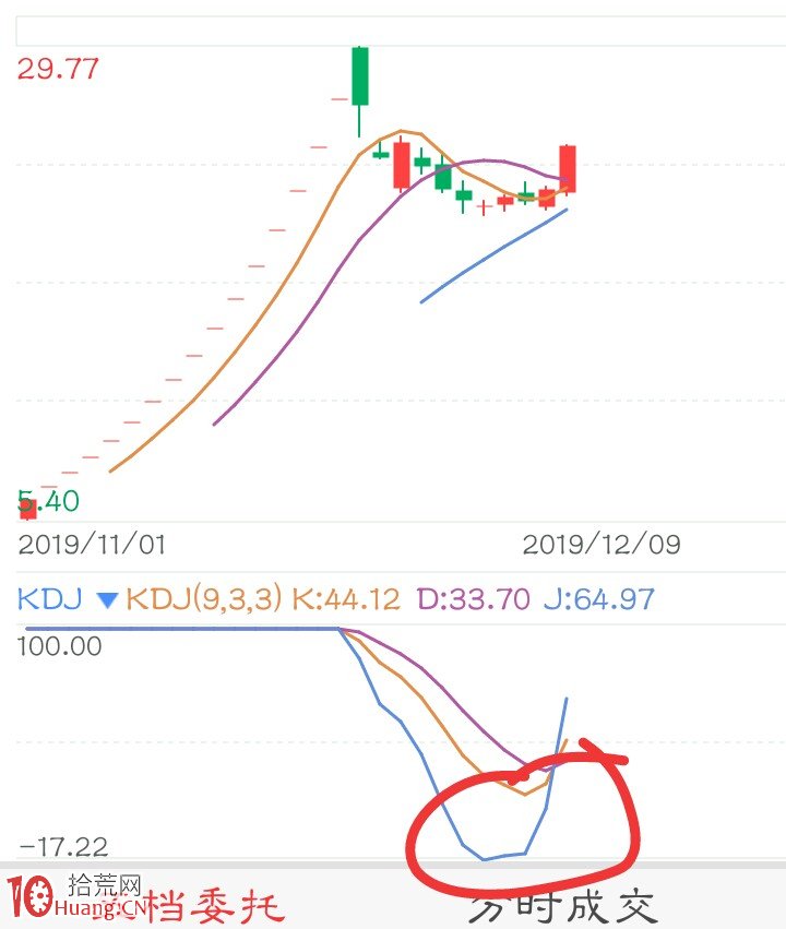我發現一個抄底開板次新的好方法：kdj指標低吸吃大肉（圖解）,拾荒網