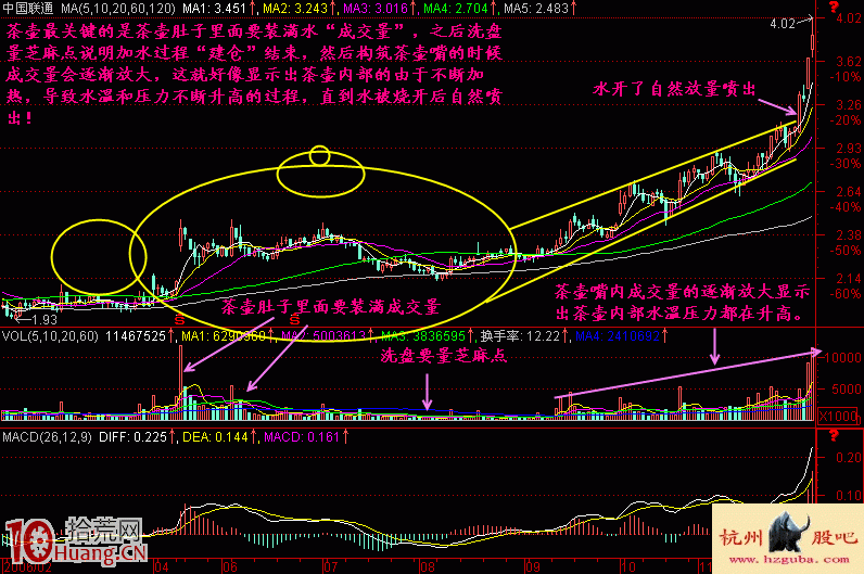 圖解什麼是茶壺建倉洗盤形態,拾荒網