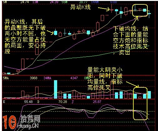十種異動K線圖解,拾荒網