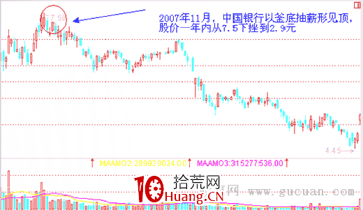 經典K線信號頭部形態研究(七):釜底抽薪形(圖解) 經典K線信號頭部形態研究(七):釜底抽薪形(圖解),拾荒網