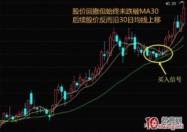 均線買入賣出戰法(圖解) 均線買入賣出戰法(圖解),拾荒網