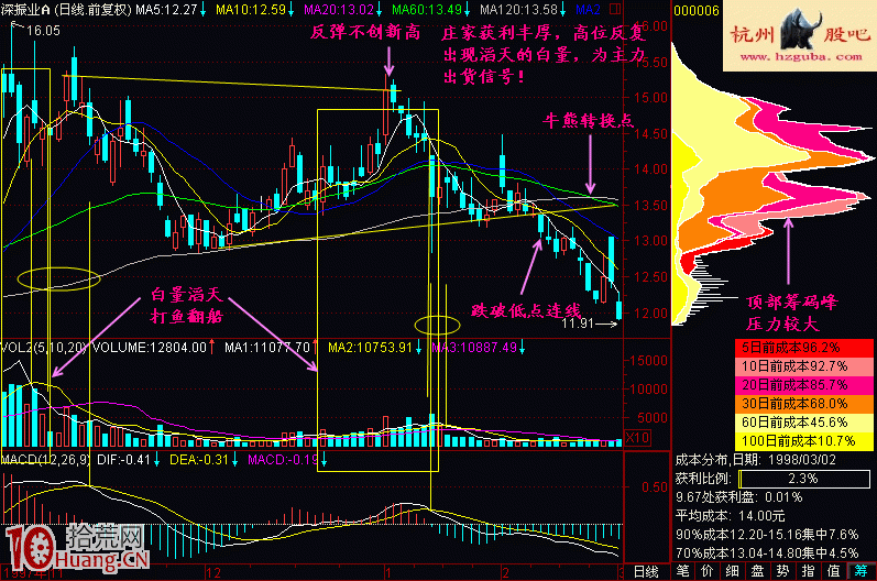 圖解白量滔天滯漲出貨形態,拾荒網