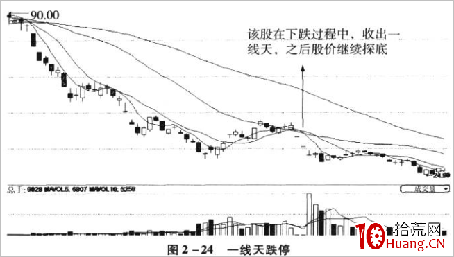 一字線K線技巧再認識(圖解) 一字線K線技巧再認識(圖解),拾荒網