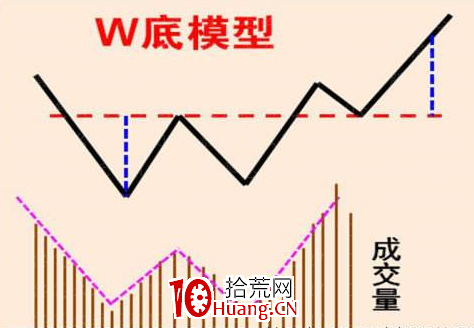 W雙重底形態的操盤精髓(圖解) W雙重底形態的操盤精髓(圖解),拾荒網