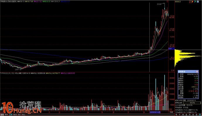 牛股密碼系列之變軌(圖解) 牛股密碼系列之變軌(圖解),拾荒網