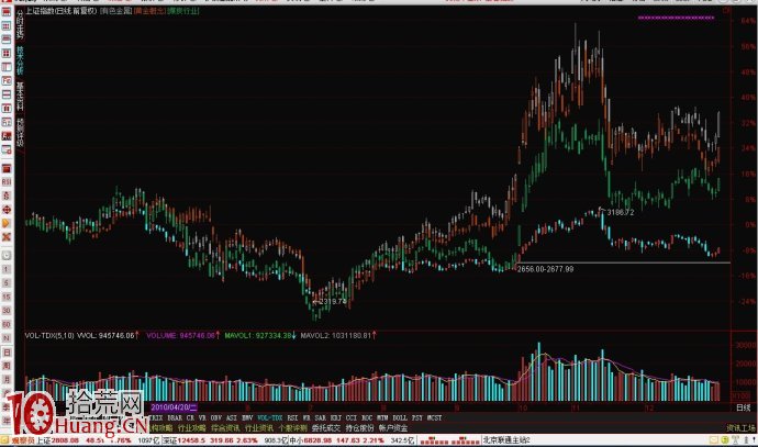 圖解雙底底部反彈與大盤子與流通盤大小的關系 圖解雙底底部反彈與大盤子與流通盤大小的關系,拾荒網