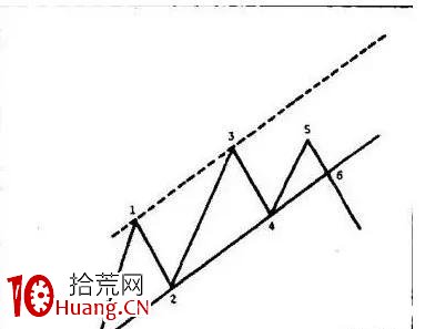 我理解中的通道線戰法(圖解) 我理解中的通道線戰法(圖解),拾荒網