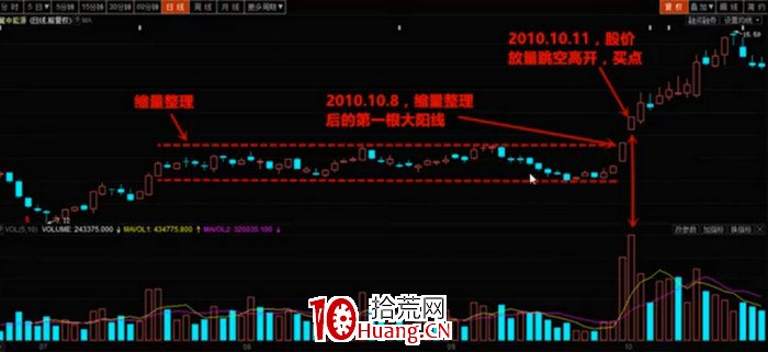縮量整理後的第一根大陽線是買股信號(圖解) 縮量整理後的第一根大陽線是買股信號(圖解),拾荒網