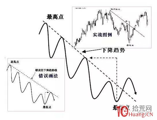 趨勢線、拐點線的畫法及炒股實戰要領(圖解) 趨勢線、拐點線的畫法及炒股實戰要領(圖解),拾荒網