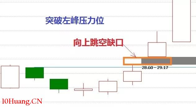 缺口理論與強勢股中途上車的選股形態(圖解) 缺口理論與強勢股中途上車的選股形態(圖解),拾荒網