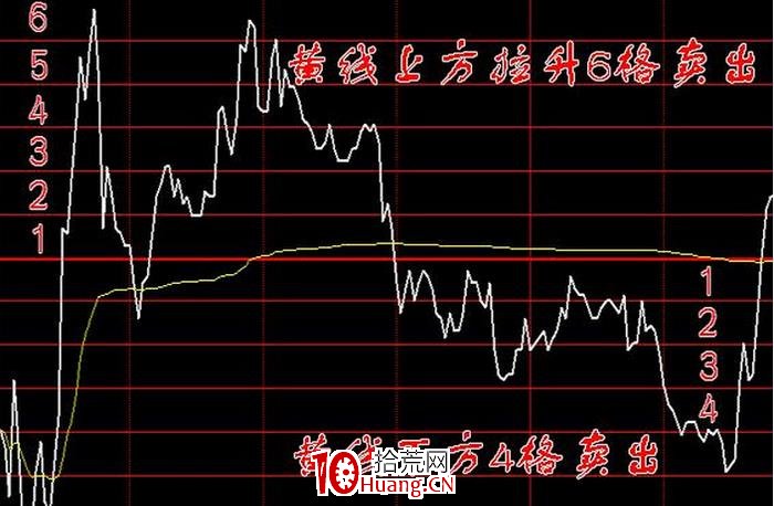 解套和降低成本的波段技巧（圖解）,拾荒網