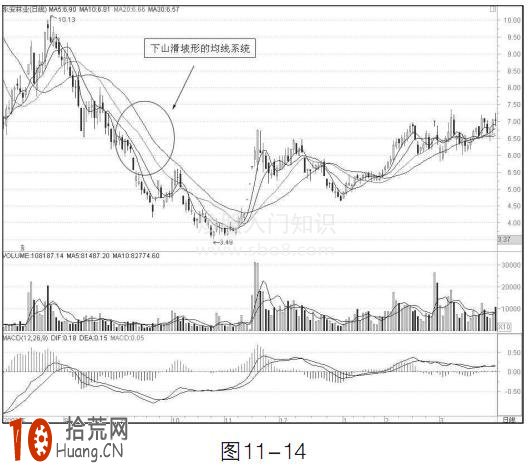 圖解均線下山滑坡形態怎麼操作 圖解均線下山滑坡形態怎麼操作,拾荒網