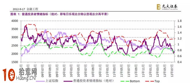 新股民要學會如何研判市場情緒：賣在群情亢奮買在悲觀蕭條時,拾荒網