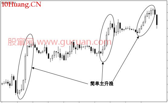主升浪分為簡單主升浪和復雜主升浪（圖解）,拾荒網