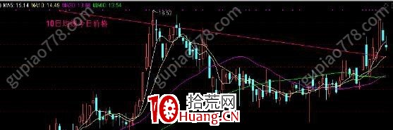 小趨勢低吸戰法6：如何優化具體買賣價位（圖解）,拾荒網