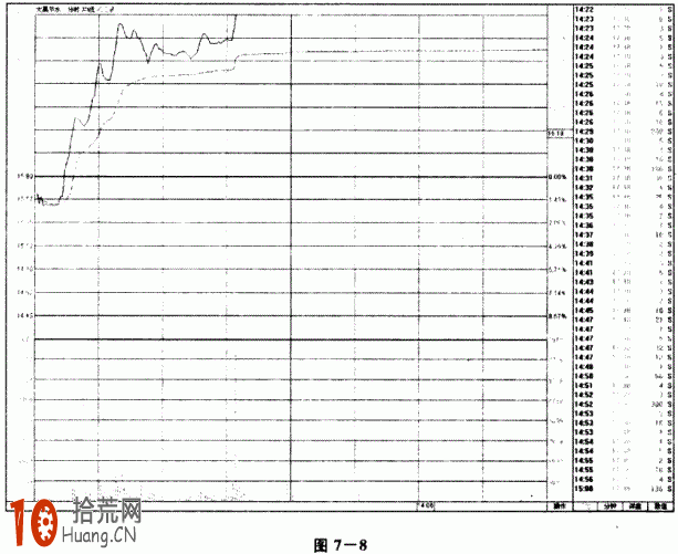 逢低開或盤中打壓 新股民一見下跌就跑的心理也有問題（圖解）,拾荒網