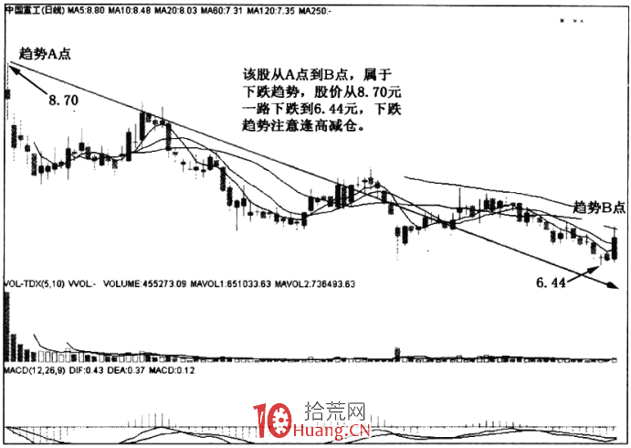 漲停板趨勢分析 1:趨勢的成立(圖解) 漲停板趨勢分析 1:趨勢的成立(圖解),拾荒網