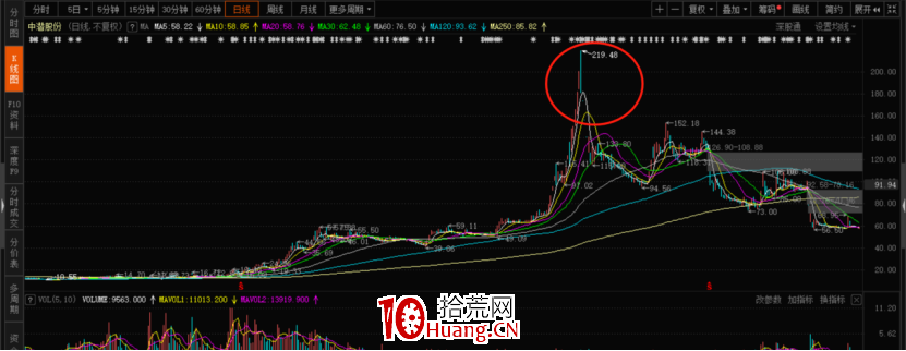 一文教你系統搞懂莊股!(圖解) 一文教你系統搞懂莊股!(圖解),拾荒網