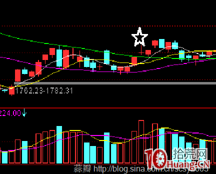 圖解如何識別大盤反彈真假 圖解如何識別大盤反彈真假,拾荒網