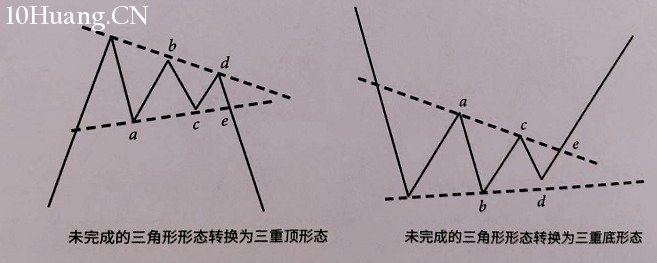 學會K線形態之間的轉換,讓交易有理有據(圖解) 學會K線形態之間的轉換,讓交易有理有據(圖解),拾荒網