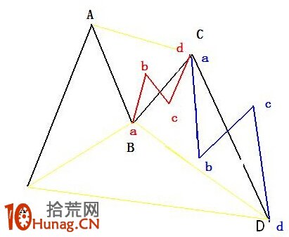 蝴蝶形態圖解：牛熊轉折點 勝算遠超加特利形態,拾荒網