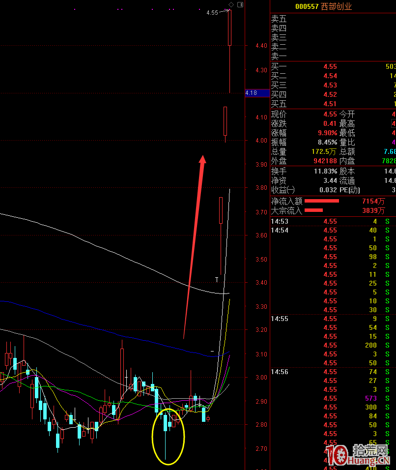 金針探底反轉技術形態的抄底技巧(圖解) 金針探底反轉技術形態的抄底技巧(圖解),拾荒網
