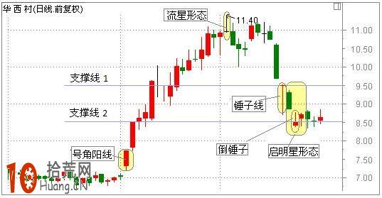 流星形態和倒錘子形態的看盤技巧圖解,拾荒網