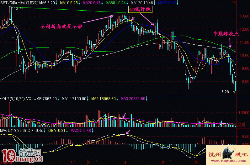 圖解新股民如何學股票出貨階段頭部特征（1）,拾荒網