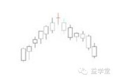 K線密碼之裸K線入門基礎知識系列教程（二）,拾荒網