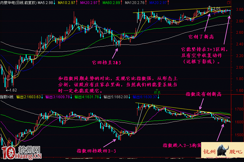 大盤走弱時的莊股2+3買賣法圖解,拾荒網