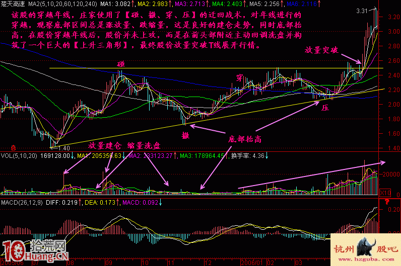 圖解當股價接近年線,我們如何操作應對 圖解當股價接近年線,我們如何操作應對,拾荒網