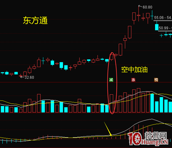 教大傢如何做強勢票的加速段,即:macd空中加油(圖解) 教大傢如何做強勢票的加速段,即:macd空中加油(圖解),拾荒網
