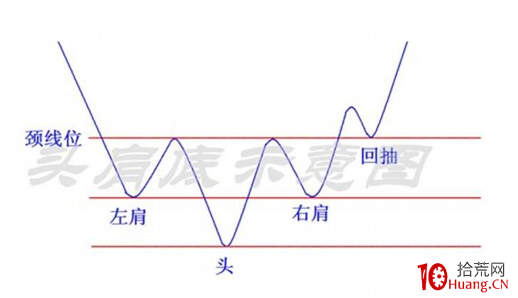 頭肩底技術形態分析(圖解) 頭肩底技術形態分析(圖解),拾荒網