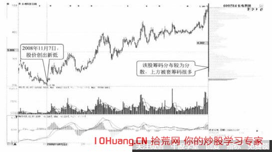 股票籌碼分佈圖的雙峰形態是指什麼 它分為哪兩類(圖解) 股票籌碼分佈圖的雙峰形態是指什麼 它分為哪兩類(圖解),拾荒網