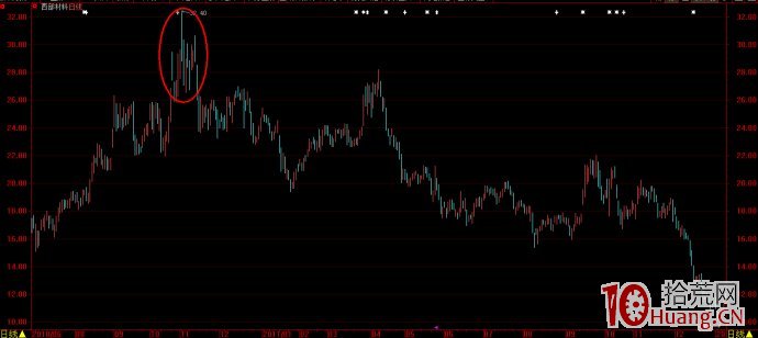 股票技術形態畫線圖解:島形反轉 股票技術形態畫線圖解:島形反轉,拾荒網