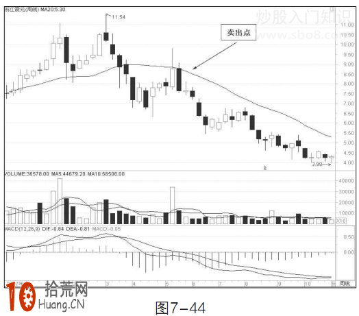 中線炒股賣出技巧圖解:20周均線賣出法 中線炒股賣出技巧圖解:20周均線賣出法,拾荒網