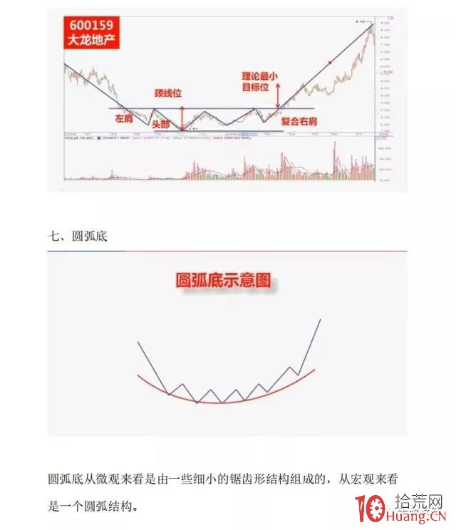 常見的底部結構形態（圖解）,拾荒網